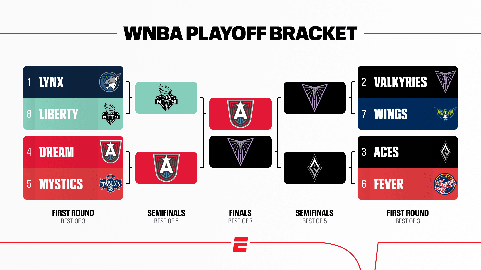 WNBA Finals 2026: Dream vs Valkyries, fechas, horarios, resultados y más